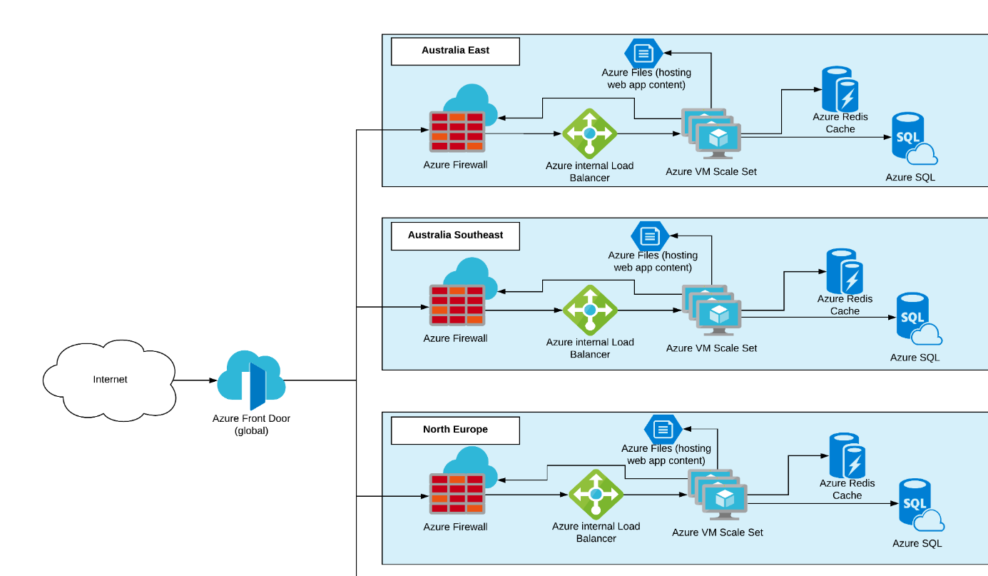Building a Multi Regional Web Application with Azure Front ...